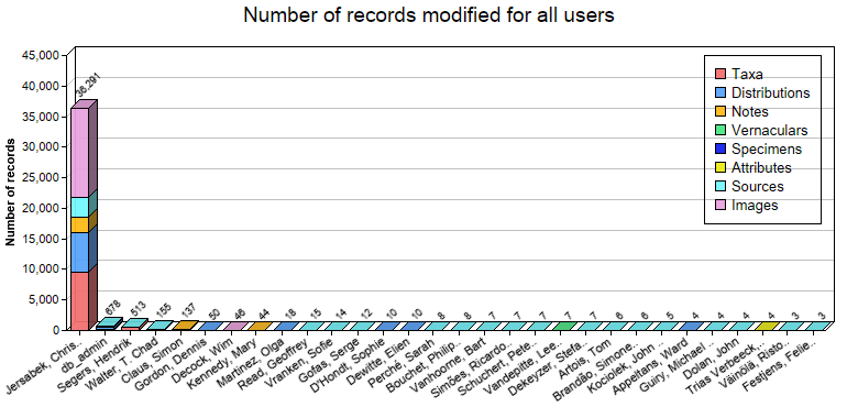 Editing statistics for all users
